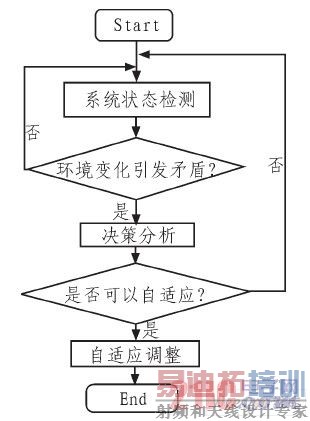 ��̬����Ӧ���㷨����