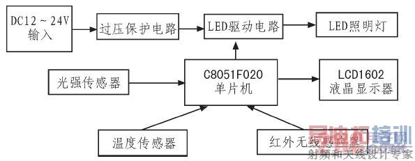 系统的整体框架