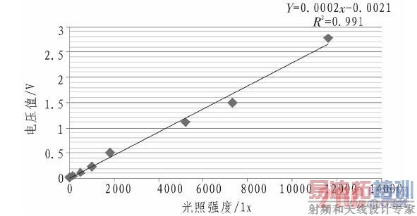 光照度-电压关系