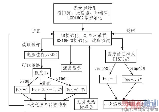 系统程序设计的流程框图