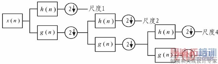 小波分析的信号多分辨分解法实现
