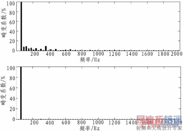 滤波前后A相电压的频谱