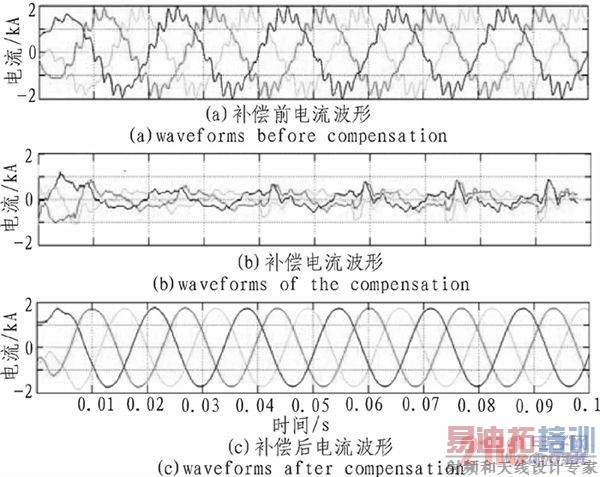 电流补偿前后波形