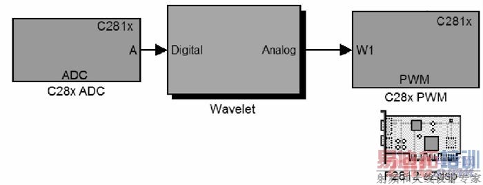 包含小波变换的控制算法模型