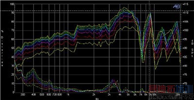 图1:扬声器+音箱频率响应以及信号电平失真。