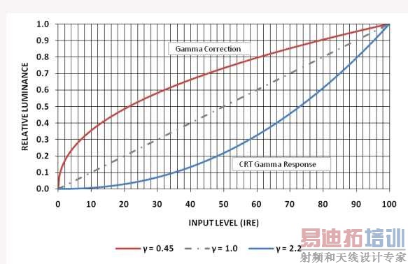  ͼ1: ����٤��У����٤����Ӧ���ߡ���������ȡ������ƽ��٤��У����CTR٤����Ӧ��