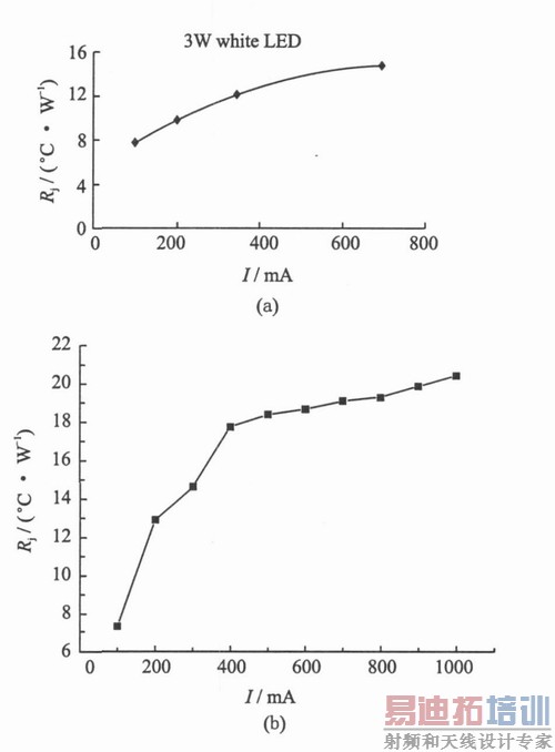 InGaN����ɫ����ɫLED����仯����ͼ