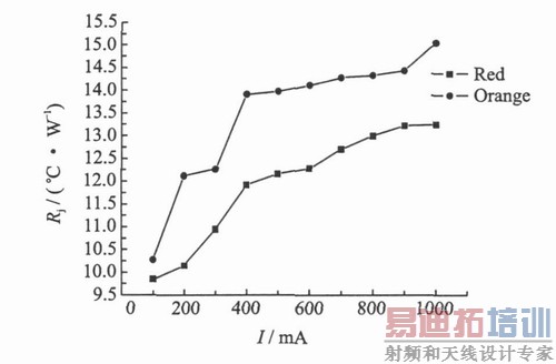 AlGaInP��ɫ�ͳ�ɫLED����仯����ͼ