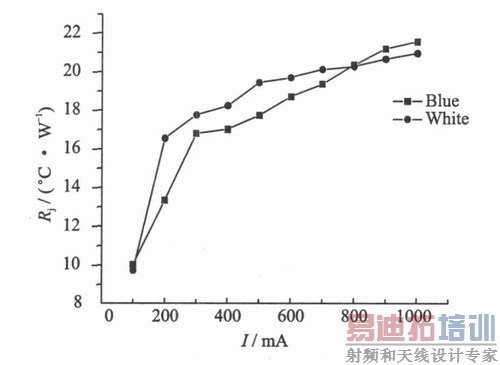 InGaN����ɫ����ɫLED����仯����ͼ
