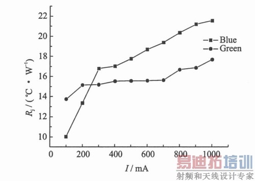 InGaN��ɫ����ɫLED����仯����ͼ