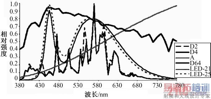 �׳��(A)��HID (D2 /D4)����ɫLED ���չ����(D65)