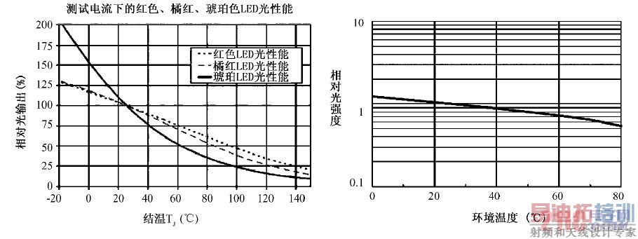 LED ������������¡������¶ȵĹ�ϵ