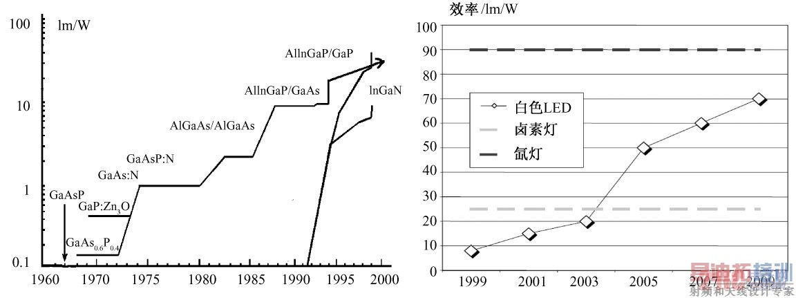 LED ����Ч�ʷ�չ����( ��) ���봫ͳ��ԴЧ�ʱȽ�( ��)