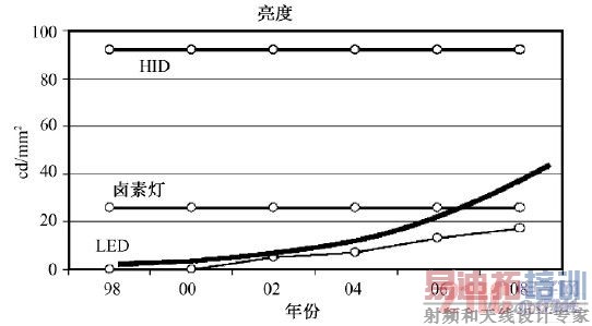  LED �봫ͳ��Դ��������Ա�