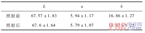 ����ǰ��L* a* b ֵ�ı仯