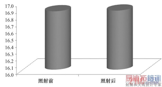  ����ǰ��a ֵ�ı仯