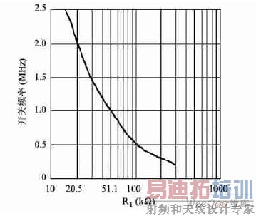 ����Ƶ�ʺ�RT��ӵ����ϵͼ