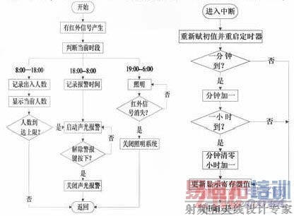 �����ź��ж��ӳ��򼰶�ʱ�ж�����