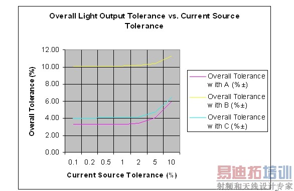 整体容差和假设电流源容差的对比情况