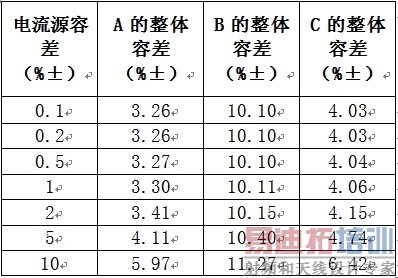 整体容差和假设电流源容差的对比情况