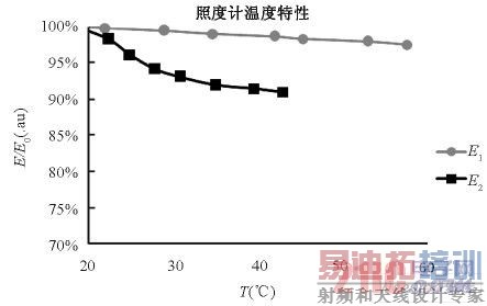 相对照度随温度变化曲线