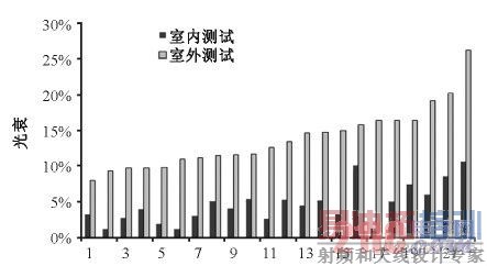 LED 路灯实验室环境与户外场地环境测试的光衰对比