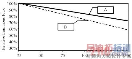 不同白光LED 件的光输出与结温的关系