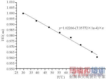 LED 开关电源输出电流的温度特性
