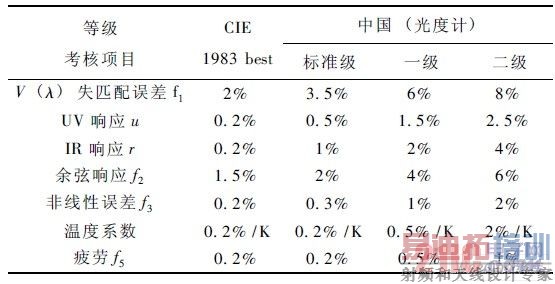 光度计分级一览表