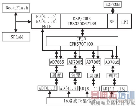 TMS320C6713��Χ����Ҫ�Ĺ��ܿ�ͼ