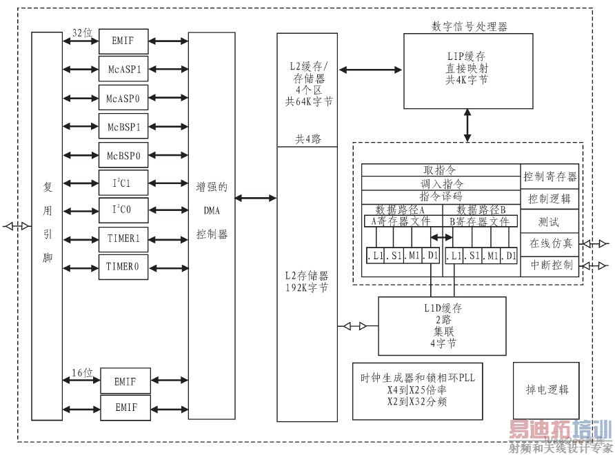  TMS320C6713���ܿ�ͼ