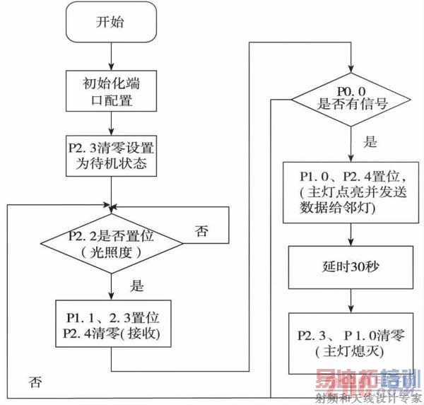 智能太阳能路灯系统流程图