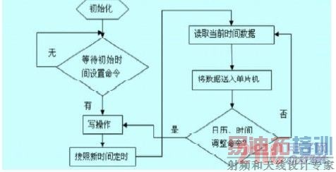 DS1302 程序流程图