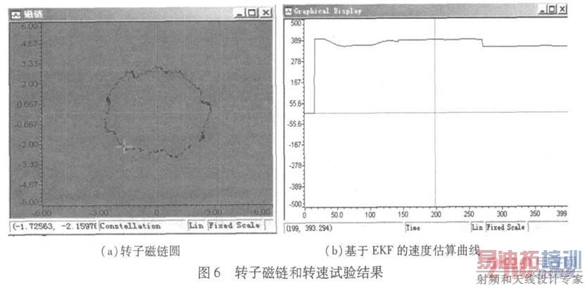 转子磁链和转速试验结果