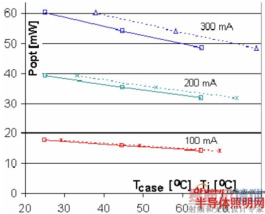 ��ͬƫѹ������1W ���LED �ķ���������£�ʵ�ߣ��Լ����£����ߣ��ı仯����
