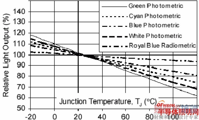 һ����̹⵽�����Լ��׹��LED ��Ч���������µı仯��ϵ