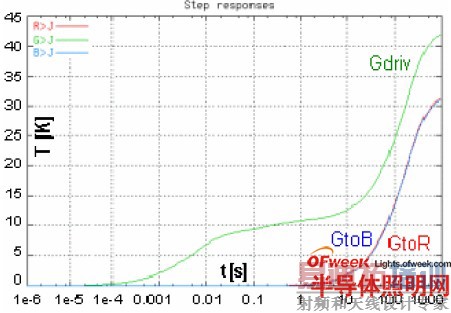 ���̹�LED ��������Դʱ�����ھ�̬�������е�����LED ��������������