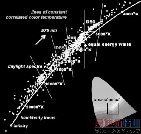 CIE1931 坐标系中的黑体轨迹与等色温线