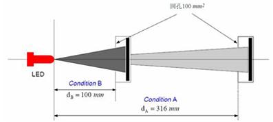 CIE-127�Ƽ�LED��ǿ��������