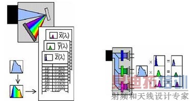 LED��ɫ���Բ��Է���