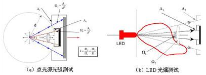 LED��ǿ�����е�����