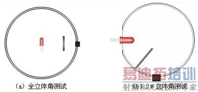 �����򷨲�LED��ͨ��