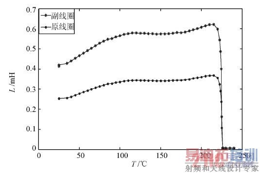 变压器电感量L 与温度T 的关系