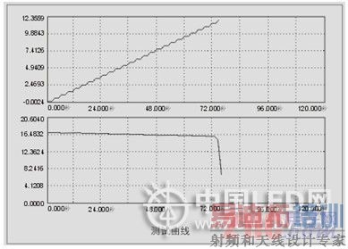 浅析费思电子负载在LED行业中的应用