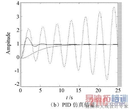 ͼ6  PID���������ͼ