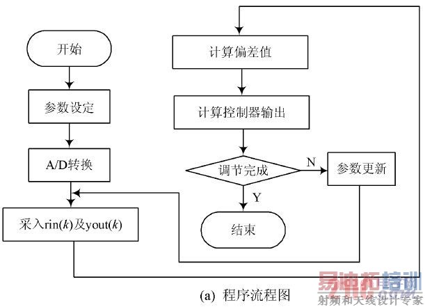 ͼ6  PID���������ͼ