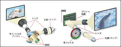 DMDоƬ��DLPͶӰϵͳ