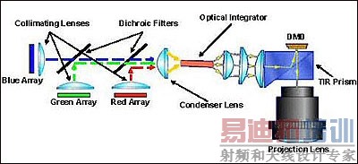 DMDоƬ��DLPͶӰϵͳ