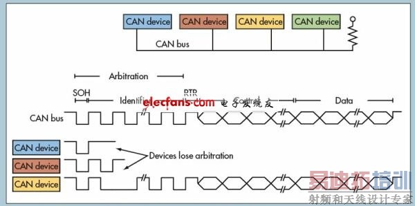 嵌入式应用中的互连技术