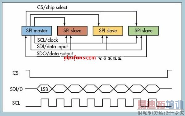 Ƕ��ʽӦ���еĻ�������